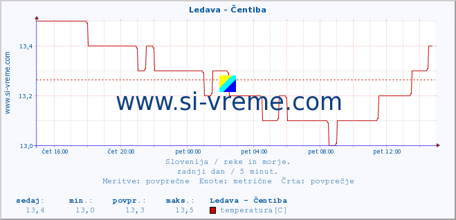 POVPREČJE :: Ledava - Čentiba :: temperatura | pretok | višina :: zadnji dan / 5 minut.