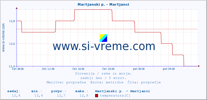 POVPREČJE :: Martjanski p. - Martjanci :: temperatura | pretok | višina :: zadnji dan / 5 minut.