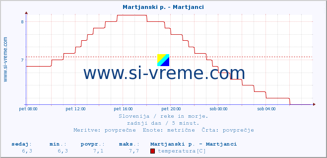 POVPREČJE :: Martjanski p. - Martjanci :: temperatura | pretok | višina :: zadnji dan / 5 minut.