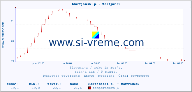 POVPREČJE :: Martjanski p. - Martjanci :: temperatura | pretok | višina :: zadnji dan / 5 minut.