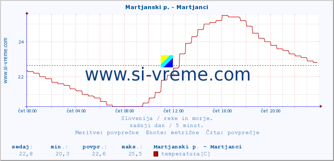 POVPREČJE :: Martjanski p. - Martjanci :: temperatura | pretok | višina :: zadnji dan / 5 minut.