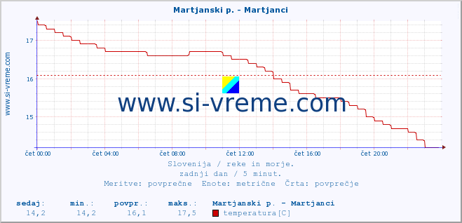 POVPREČJE :: Martjanski p. - Martjanci :: temperatura | pretok | višina :: zadnji dan / 5 minut.