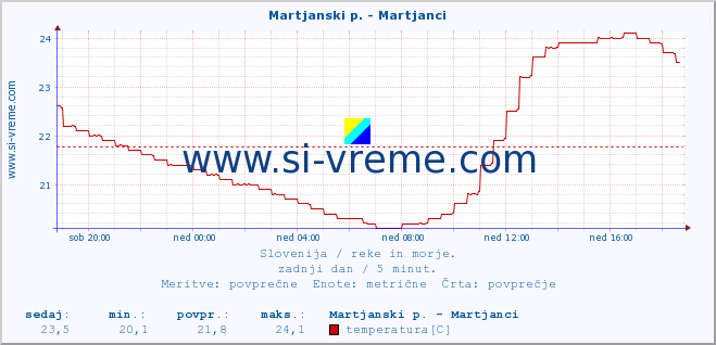 POVPREČJE :: Martjanski p. - Martjanci :: temperatura | pretok | višina :: zadnji dan / 5 minut.