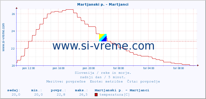 POVPREČJE :: Martjanski p. - Martjanci :: temperatura | pretok | višina :: zadnji dan / 5 minut.