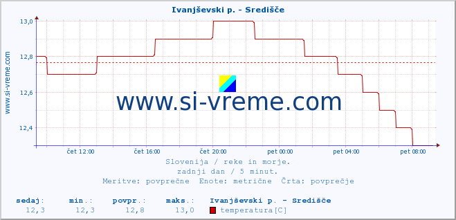 POVPREČJE :: Ivanjševski p. - Središče :: temperatura | pretok | višina :: zadnji dan / 5 minut.