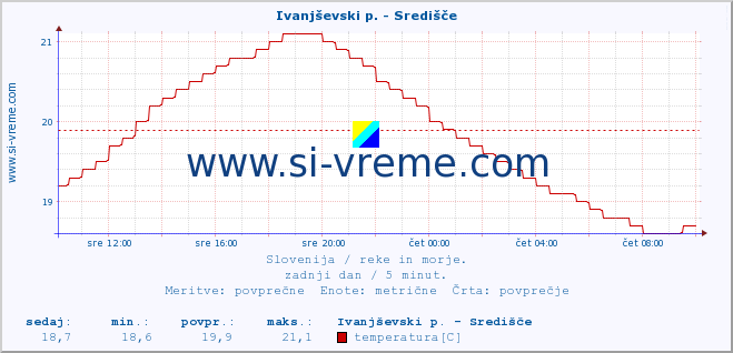 POVPREČJE :: Ivanjševski p. - Središče :: temperatura | pretok | višina :: zadnji dan / 5 minut.