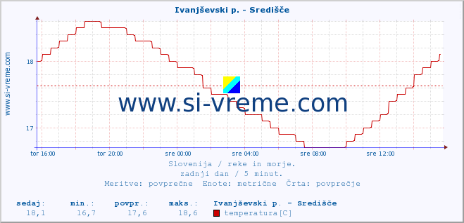 POVPREČJE :: Ivanjševski p. - Središče :: temperatura | pretok | višina :: zadnji dan / 5 minut.