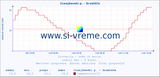 POVPREČJE :: Ivanjševski p. - Središče :: temperatura | pretok | višina :: zadnji dan / 5 minut.