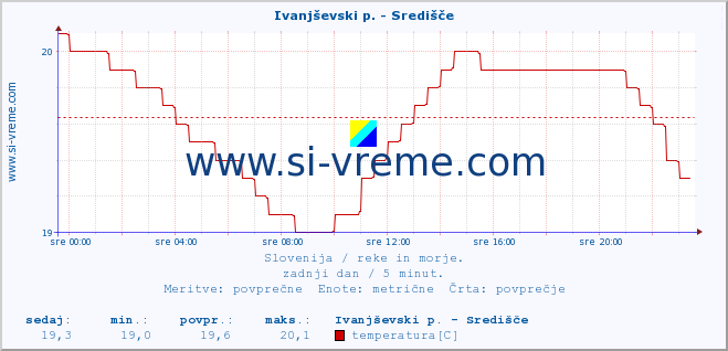 POVPREČJE :: Ivanjševski p. - Središče :: temperatura | pretok | višina :: zadnji dan / 5 minut.