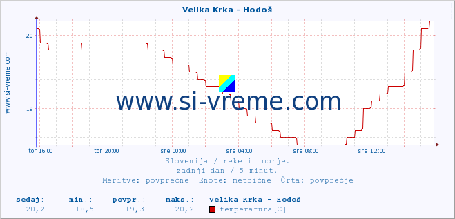 POVPREČJE :: Velika Krka - Hodoš :: temperatura | pretok | višina :: zadnji dan / 5 minut.