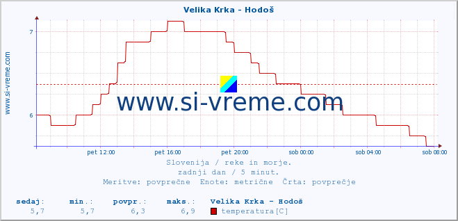 POVPREČJE :: Velika Krka - Hodoš :: temperatura | pretok | višina :: zadnji dan / 5 minut.