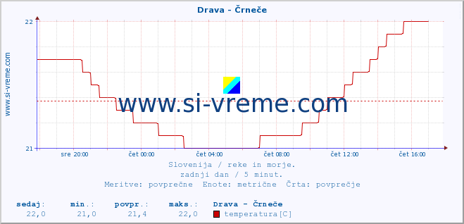 POVPREČJE :: Drava - Črneče :: temperatura | pretok | višina :: zadnji dan / 5 minut.