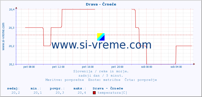 POVPREČJE :: Drava - Črneče :: temperatura | pretok | višina :: zadnji dan / 5 minut.