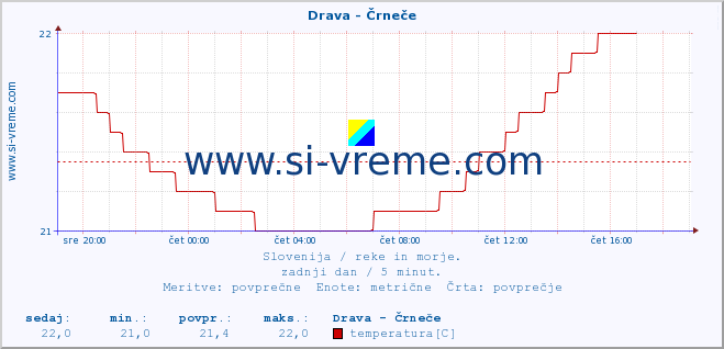 POVPREČJE :: Drava - Črneče :: temperatura | pretok | višina :: zadnji dan / 5 minut.