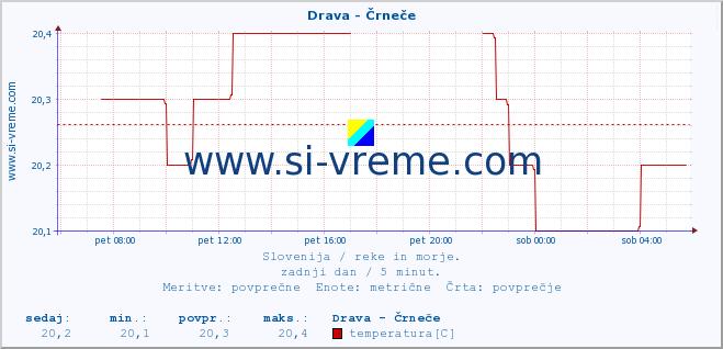 POVPREČJE :: Drava - Črneče :: temperatura | pretok | višina :: zadnji dan / 5 minut.