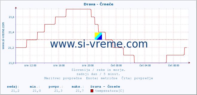 POVPREČJE :: Drava - Črneče :: temperatura | pretok | višina :: zadnji dan / 5 minut.