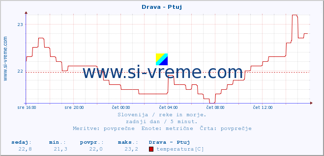 POVPREČJE :: Drava - Ptuj :: temperatura | pretok | višina :: zadnji dan / 5 minut.