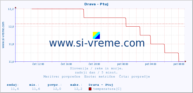 POVPREČJE :: Drava - Ptuj :: temperatura | pretok | višina :: zadnji dan / 5 minut.