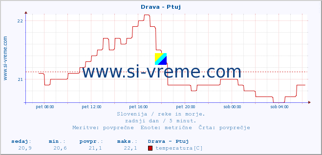 POVPREČJE :: Drava - Ptuj :: temperatura | pretok | višina :: zadnji dan / 5 minut.