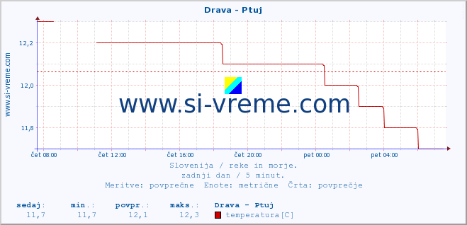 POVPREČJE :: Drava - Ptuj :: temperatura | pretok | višina :: zadnji dan / 5 minut.