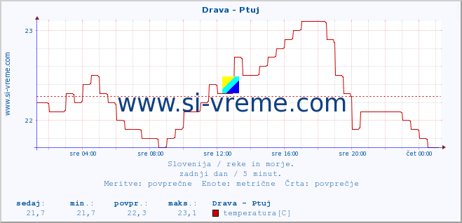 POVPREČJE :: Drava - Ptuj :: temperatura | pretok | višina :: zadnji dan / 5 minut.