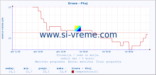 POVPREČJE :: Drava - Ptuj :: temperatura | pretok | višina :: zadnji dan / 5 minut.