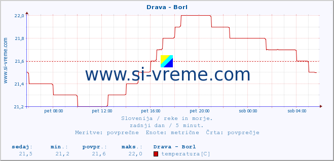 POVPREČJE :: Drava - Borl :: temperatura | pretok | višina :: zadnji dan / 5 minut.