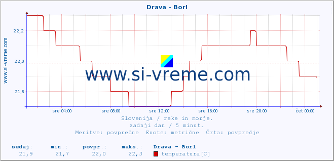 POVPREČJE :: Drava - Borl :: temperatura | pretok | višina :: zadnji dan / 5 minut.