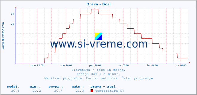 POVPREČJE :: Drava - Borl :: temperatura | pretok | višina :: zadnji dan / 5 minut.