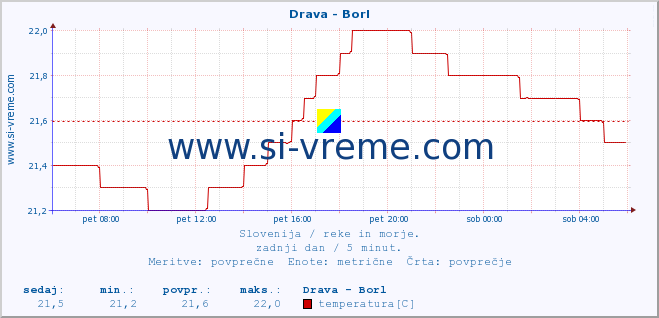 POVPREČJE :: Drava - Borl :: temperatura | pretok | višina :: zadnji dan / 5 minut.