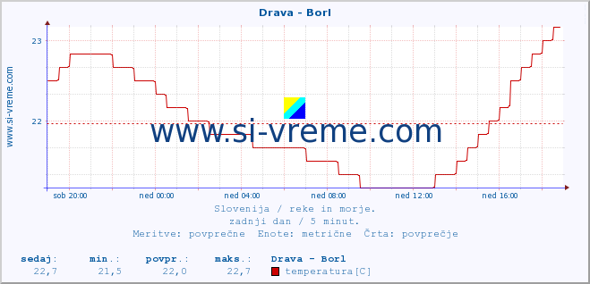 POVPREČJE :: Drava - Borl :: temperatura | pretok | višina :: zadnji dan / 5 minut.