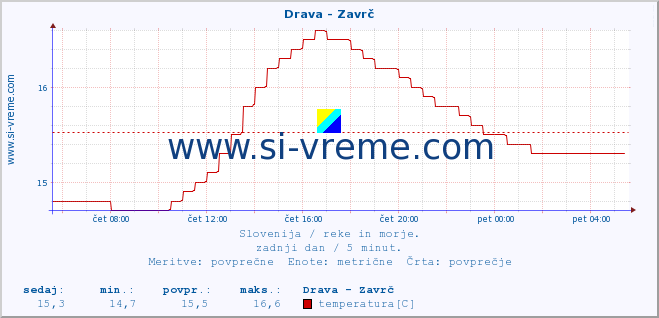 POVPREČJE :: Drava - Zavrč :: temperatura | pretok | višina :: zadnji dan / 5 minut.