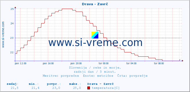 POVPREČJE :: Drava - Zavrč :: temperatura | pretok | višina :: zadnji dan / 5 minut.