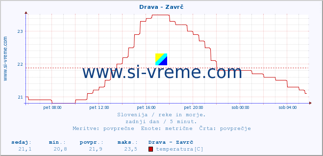 POVPREČJE :: Drava - Zavrč :: temperatura | pretok | višina :: zadnji dan / 5 minut.