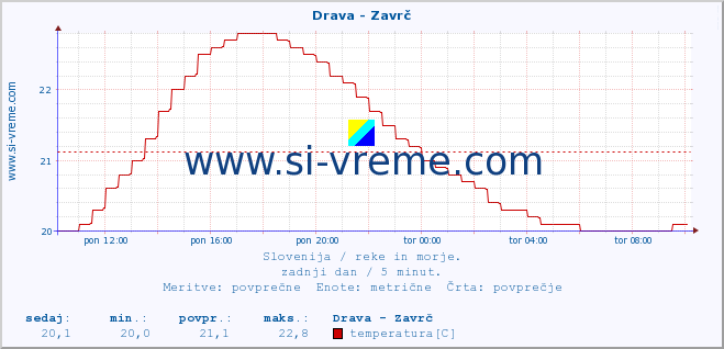 POVPREČJE :: Drava - Zavrč :: temperatura | pretok | višina :: zadnji dan / 5 minut.