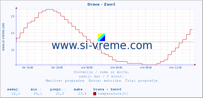 POVPREČJE :: Drava - Zavrč :: temperatura | pretok | višina :: zadnji dan / 5 minut.