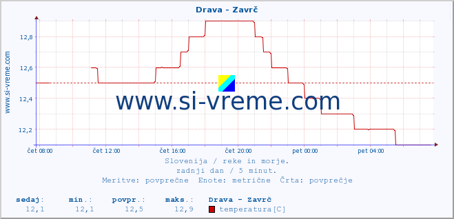 POVPREČJE :: Drava - Zavrč :: temperatura | pretok | višina :: zadnji dan / 5 minut.