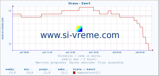 POVPREČJE :: Drava - Zavrč :: temperatura | pretok | višina :: zadnji dan / 5 minut.