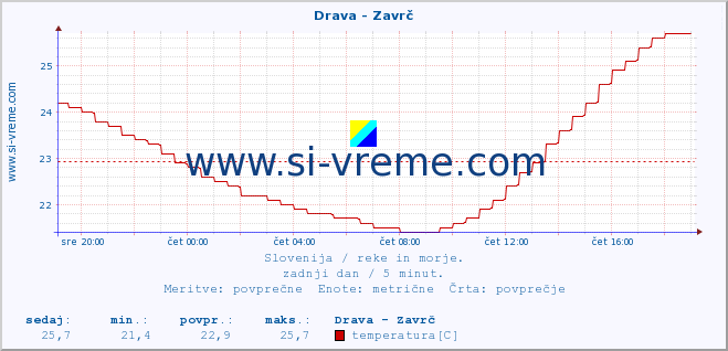 POVPREČJE :: Drava - Zavrč :: temperatura | pretok | višina :: zadnji dan / 5 minut.