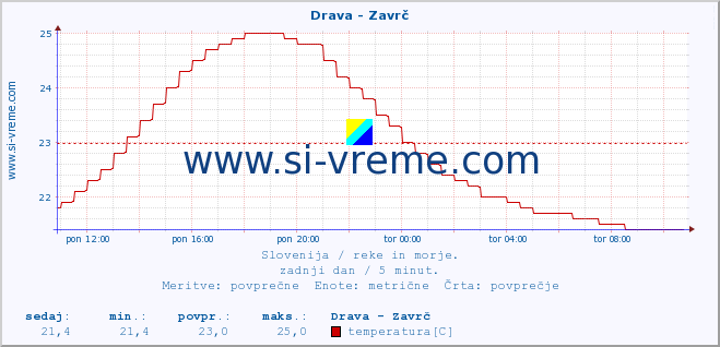 POVPREČJE :: Drava - Zavrč :: temperatura | pretok | višina :: zadnji dan / 5 minut.