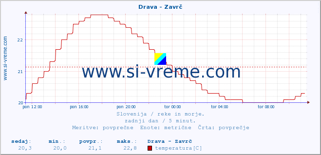 POVPREČJE :: Drava - Zavrč :: temperatura | pretok | višina :: zadnji dan / 5 minut.