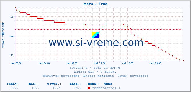 POVPREČJE :: Meža -  Črna :: temperatura | pretok | višina :: zadnji dan / 5 minut.