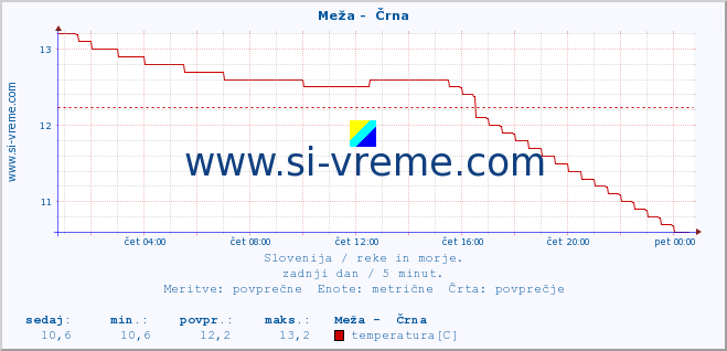 POVPREČJE :: Meža -  Črna :: temperatura | pretok | višina :: zadnji dan / 5 minut.