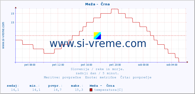 POVPREČJE :: Meža -  Črna :: temperatura | pretok | višina :: zadnji dan / 5 minut.