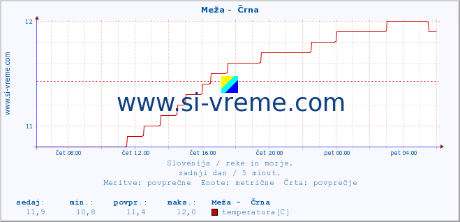 POVPREČJE :: Meža -  Črna :: temperatura | pretok | višina :: zadnji dan / 5 minut.