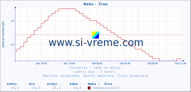 POVPREČJE :: Meža -  Črna :: temperatura | pretok | višina :: zadnji dan / 5 minut.