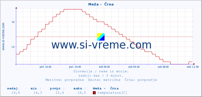 POVPREČJE :: Meža -  Črna :: temperatura | pretok | višina :: zadnji dan / 5 minut.