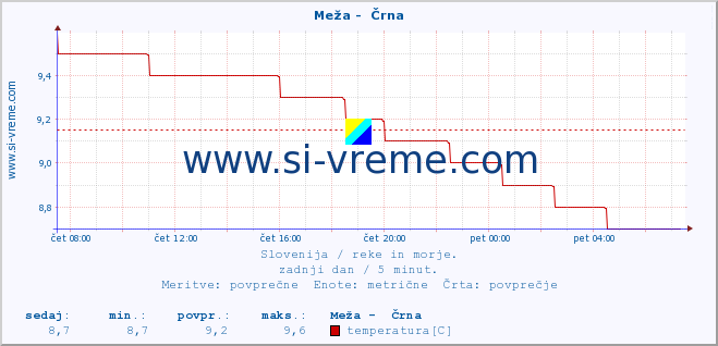 POVPREČJE :: Meža -  Črna :: temperatura | pretok | višina :: zadnji dan / 5 minut.