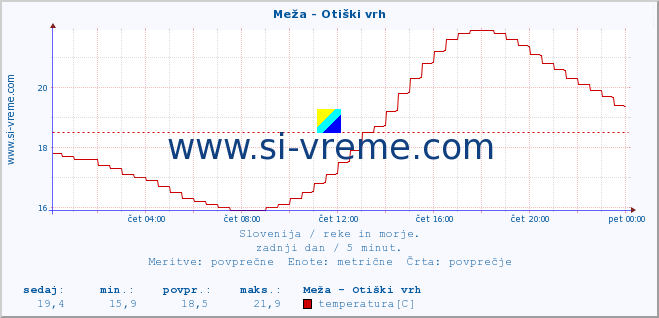 POVPREČJE :: Meža - Otiški vrh :: temperatura | pretok | višina :: zadnji dan / 5 minut.