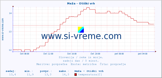 POVPREČJE :: Meža - Otiški vrh :: temperatura | pretok | višina :: zadnji dan / 5 minut.